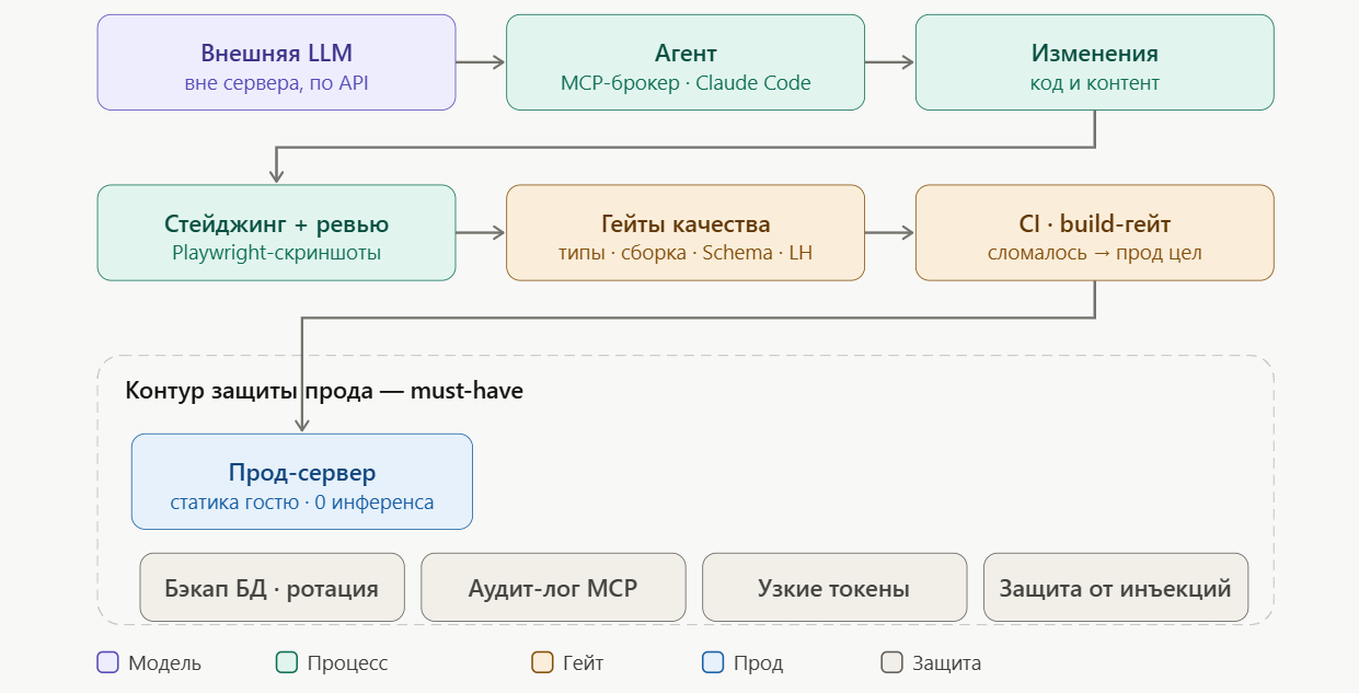 Сайты под управлением ИИ: как это работает под капотом. Часть 2 из 3 - 1